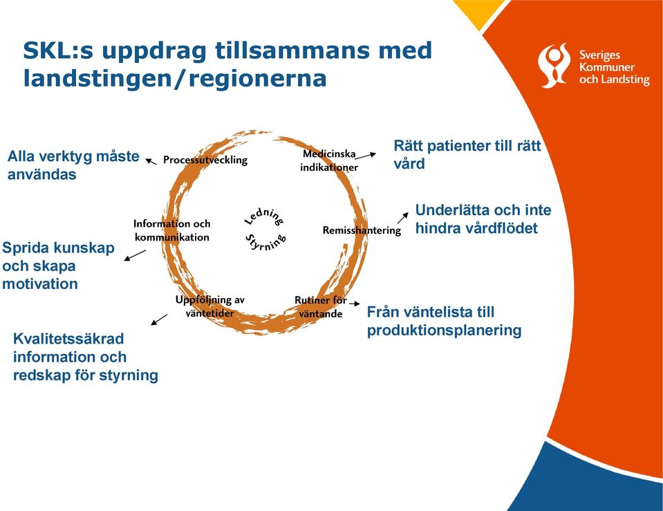 hindra vårdflödet Sprida kunskap och skapa motivation Kvalitetssäkrad