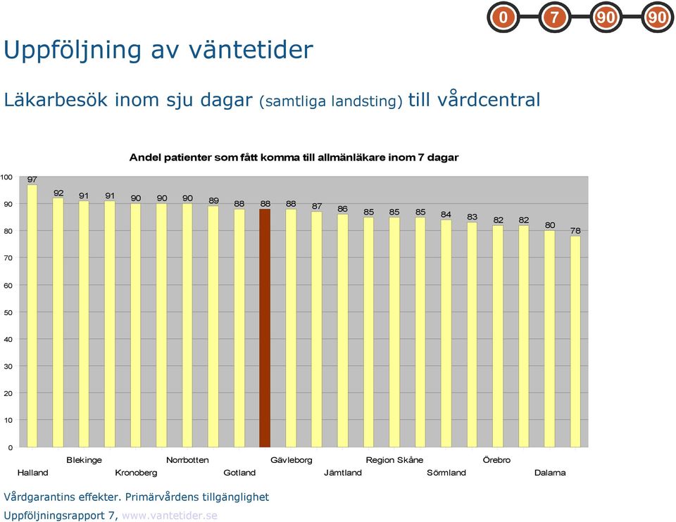 80 70 60 50 40 30 20 10 0 Blekinge Halland Norrbotten Kronoberg Gävleborg Gotland Vårdgarantins effekter.