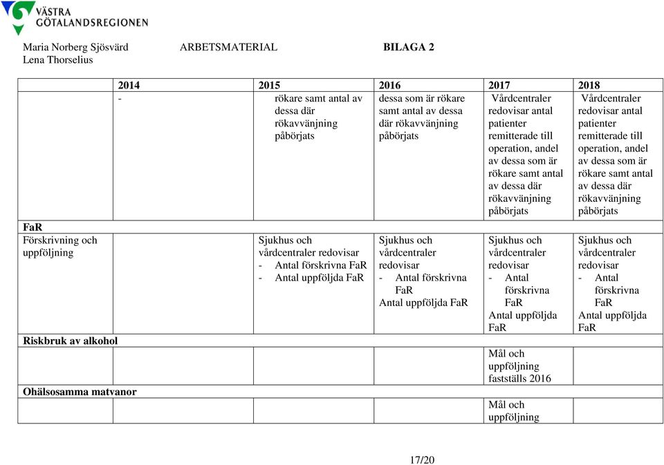 Antal förskrivna FaR Antal uppföljda FaR Vårdcentraler redovisar antal patienter remitterade till operation, andel av dessa som är rökare samt antal av dessa där rökavvänjning påbörjats Sjukhus och