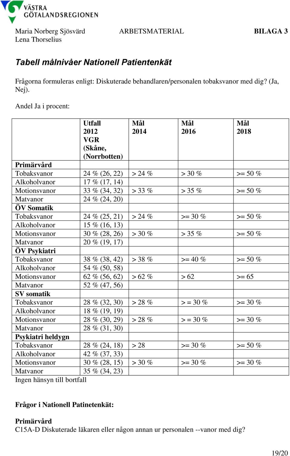 33 % > 35 % >= 50 % Matvanor 24 % (24, 20) ÖV Somatik Tobaksvanor 24 % (25, 21) > 24 % >= 30 % >= 50 % Alkoholvanor 15 % (16, 13) Motionsvanor 30 % (28, 26) > 30 % > 35 % >= 50 % Matvanor 20 % (19,