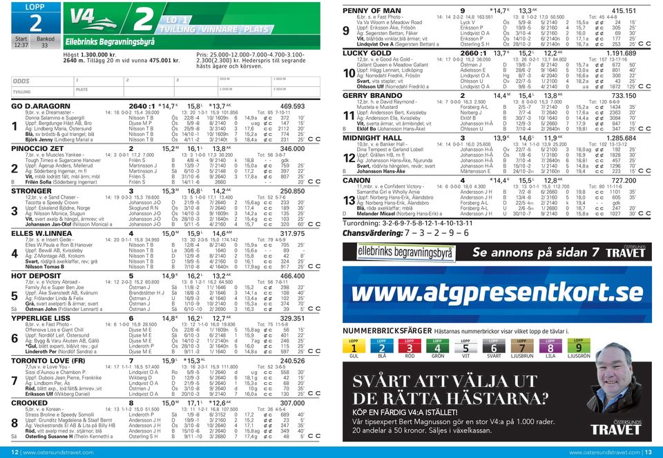 856 Tot: 85 7-0- Donna Salamino e Supergill Nilsson T B Ös 22/8-4 0/ 609n 6 4,9 a xc 372 0 Uppf: Bergdunge Häst AB, Bro Djuse M P Ös 5/9-8 8/ 240 0 uag xc 47 5 Äg: Lindberg Maria, Östersund Nilsson T