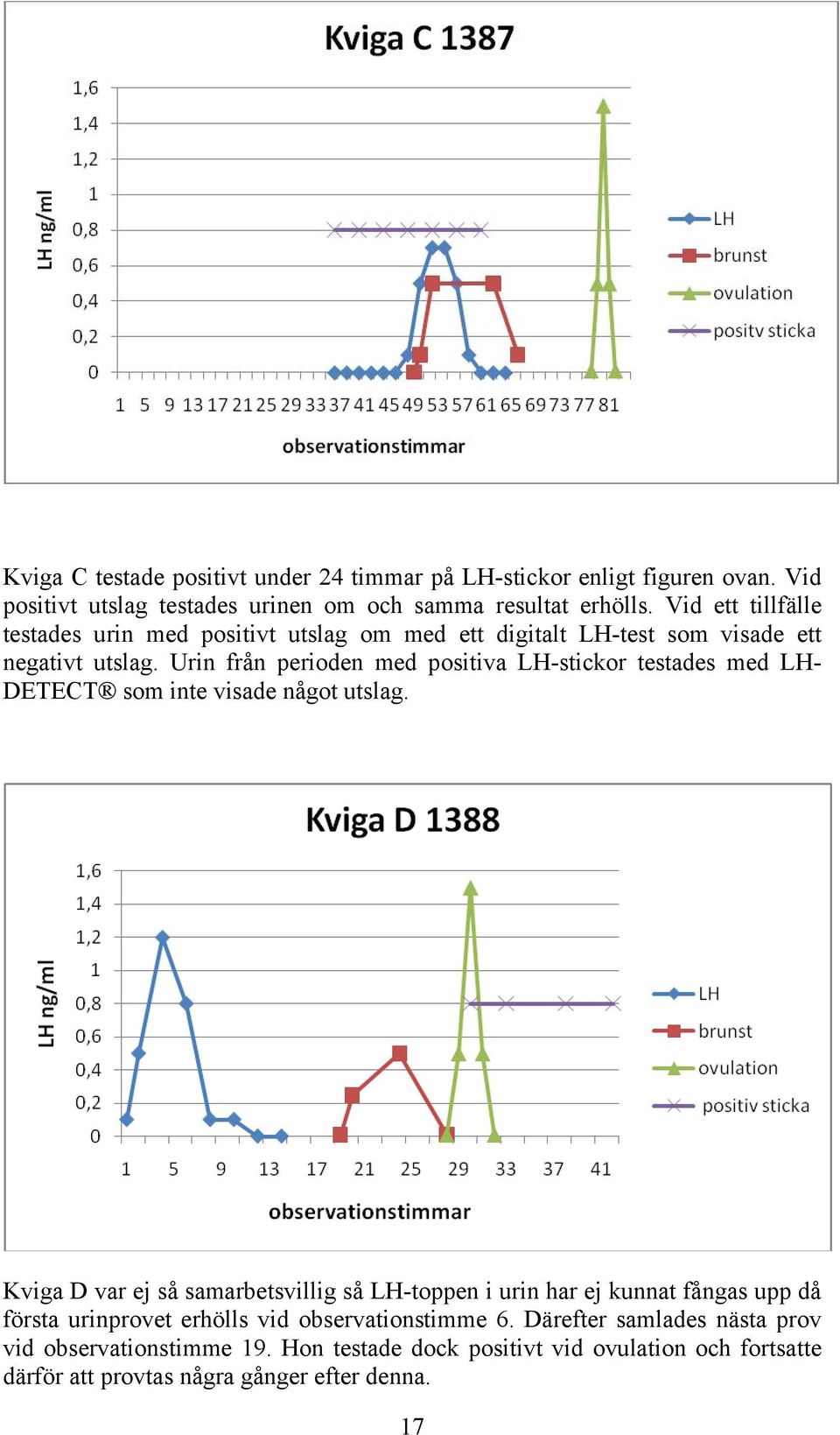 Urin från perioden med positiva LH-stickor testades med LH- DETECT som inte visade något utslag.