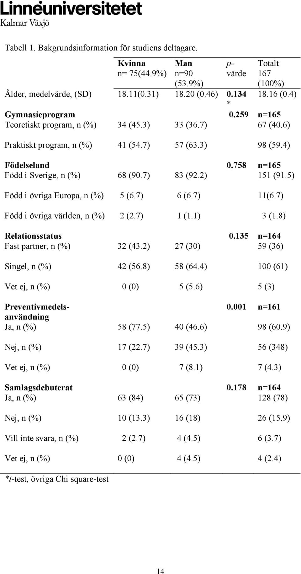 7) 83 (92.2) 151 (91.5) Född i övriga Europa, n (%) 5 (6.7) 6 (6.7) 11(6.7) Född i övriga världen, n (%) 2 (2.7) 1 (1.1) 3 (1.8) Relationsstatus 0.135 n=164 Fast partner, n (%) 32 (43.