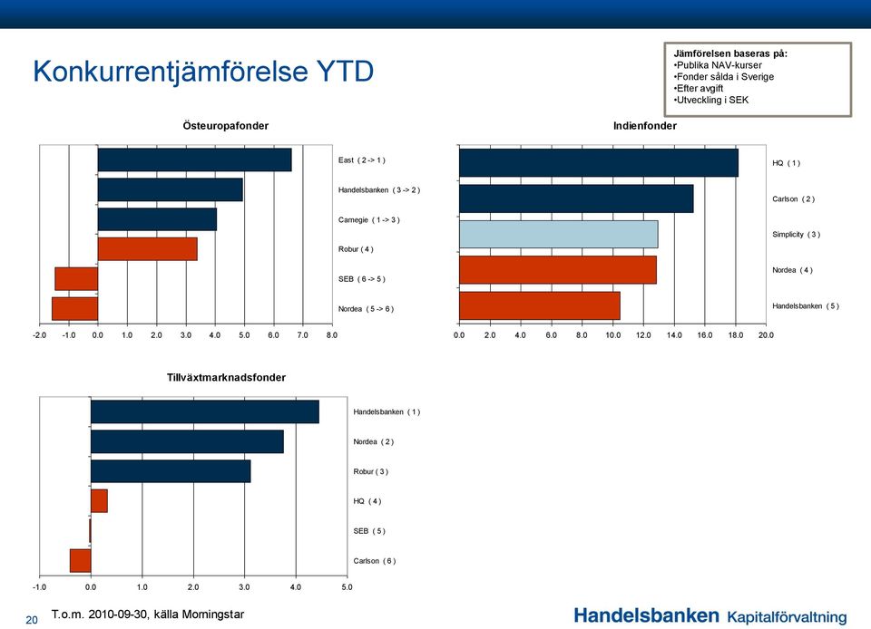 Nordea ( 5 -> 6 ) Handelsbanken ( 5 ) -2.0-1.0 0.0 1.0 2.0 3.0 4.0 5.0 6.0 7.0 8.0 0.0 2.0 4.0 6.0 8.0 10.0 12.0 14.0 16.0 18.0 20.