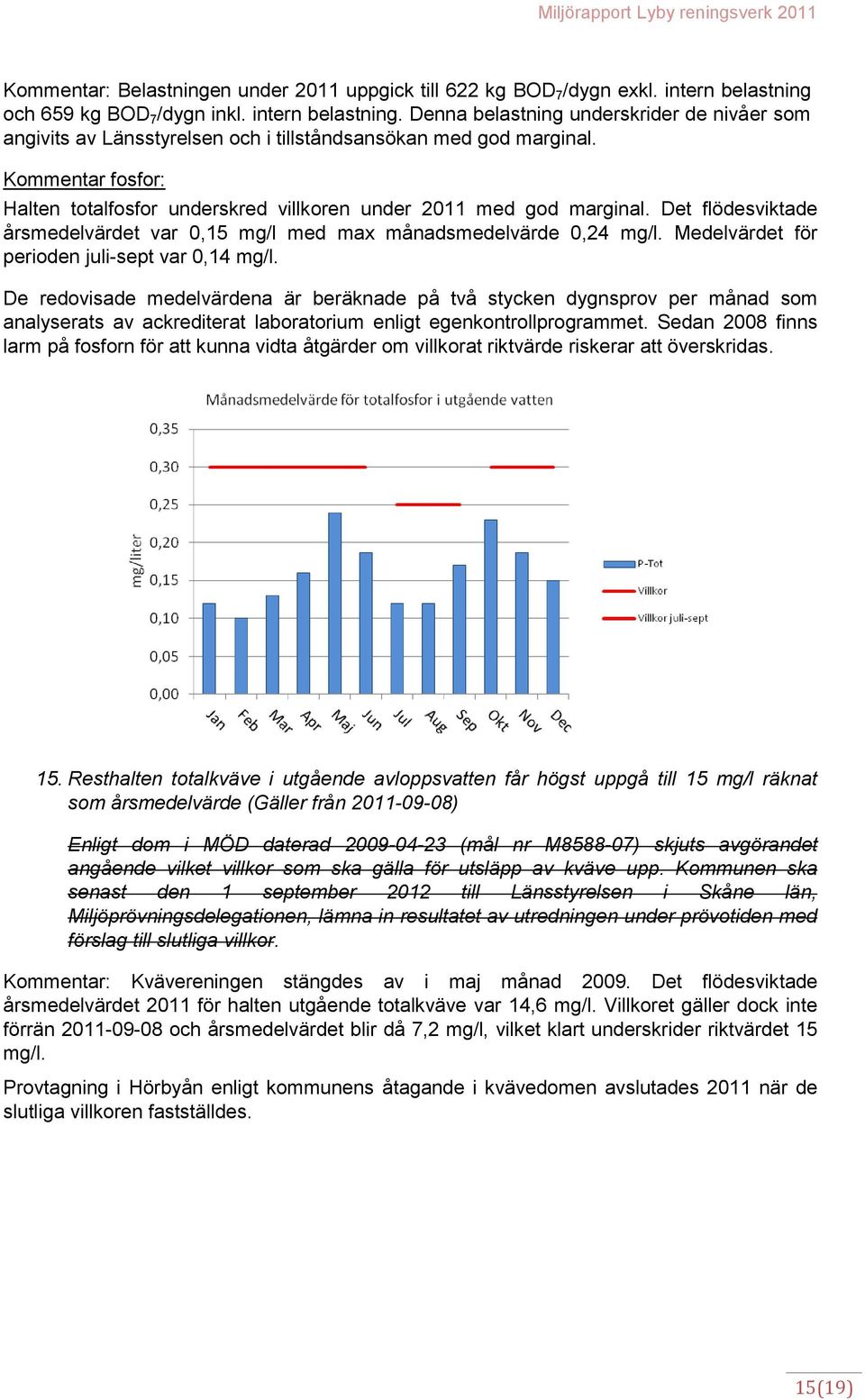 Kommentar fosfor: Halten totalfosfor underskred villkoren under 2011 med god marginal. Det flödesviktade årsmedelvärdet var 0,15 mg/l med max månadsmedelvärde 0,24 mg/l.