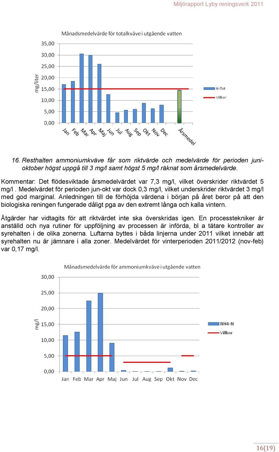 Medelvärdet för perioden jun-okt var dock 0,3 mg/l, vilket underskrider riktvärdet 3 mg/l med god marginal.