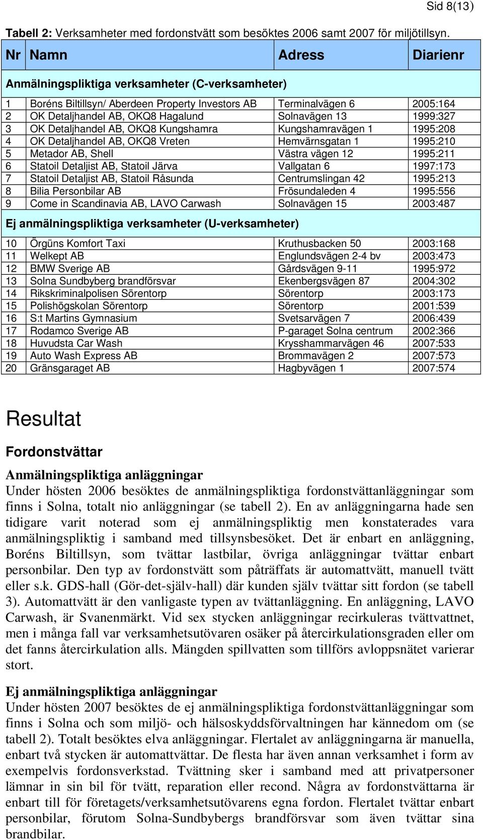 Solnavägen 13 1999:327 3 OK Detaljhandel AB, OKQ8 Kungshamra Kungshamravägen 1 1995:208 4 OK Detaljhandel AB, OKQ8 Vreten Hemvärnsgatan 1 1995:210 5 Metador AB, Shell Västra vägen 12 1995:211 6