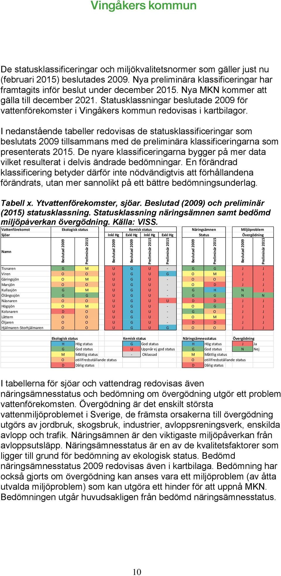 Statusklassningar beslutade 2009 för vattenförekomster i Vingåkers kommun redovisas i kartbilagor.