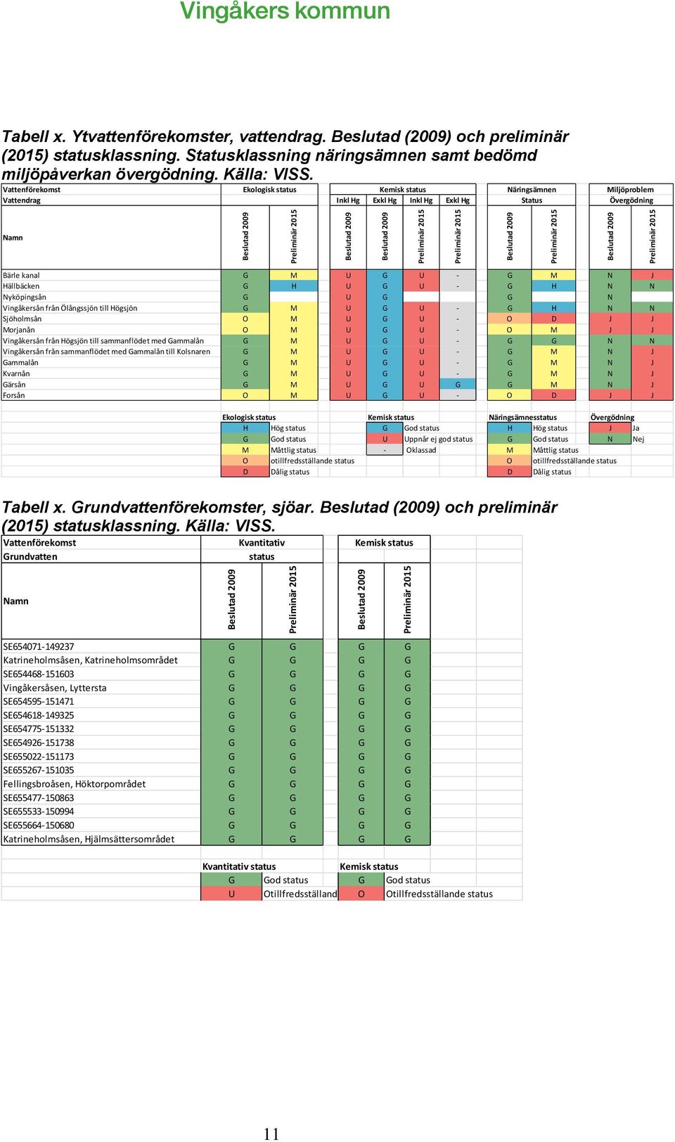 Vattenförekomst Ekologisk status Kemisk status Näringsämnen Miljöproblem Vattendrag Inkl Hg Exkl Hg Inkl Hg Exkl Hg Status Övergödning Namn Bärle kanal G M U G U - G M N J Hällbäcken G H U G U - G H