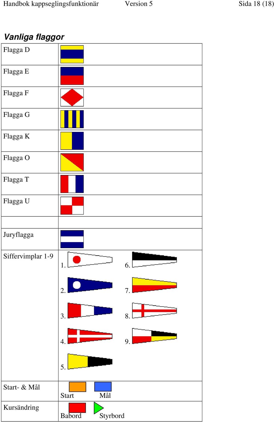 Flagga T Flagga U Juryflagga Siffervimplar 1-9 1. 6. 2. 7. 3.