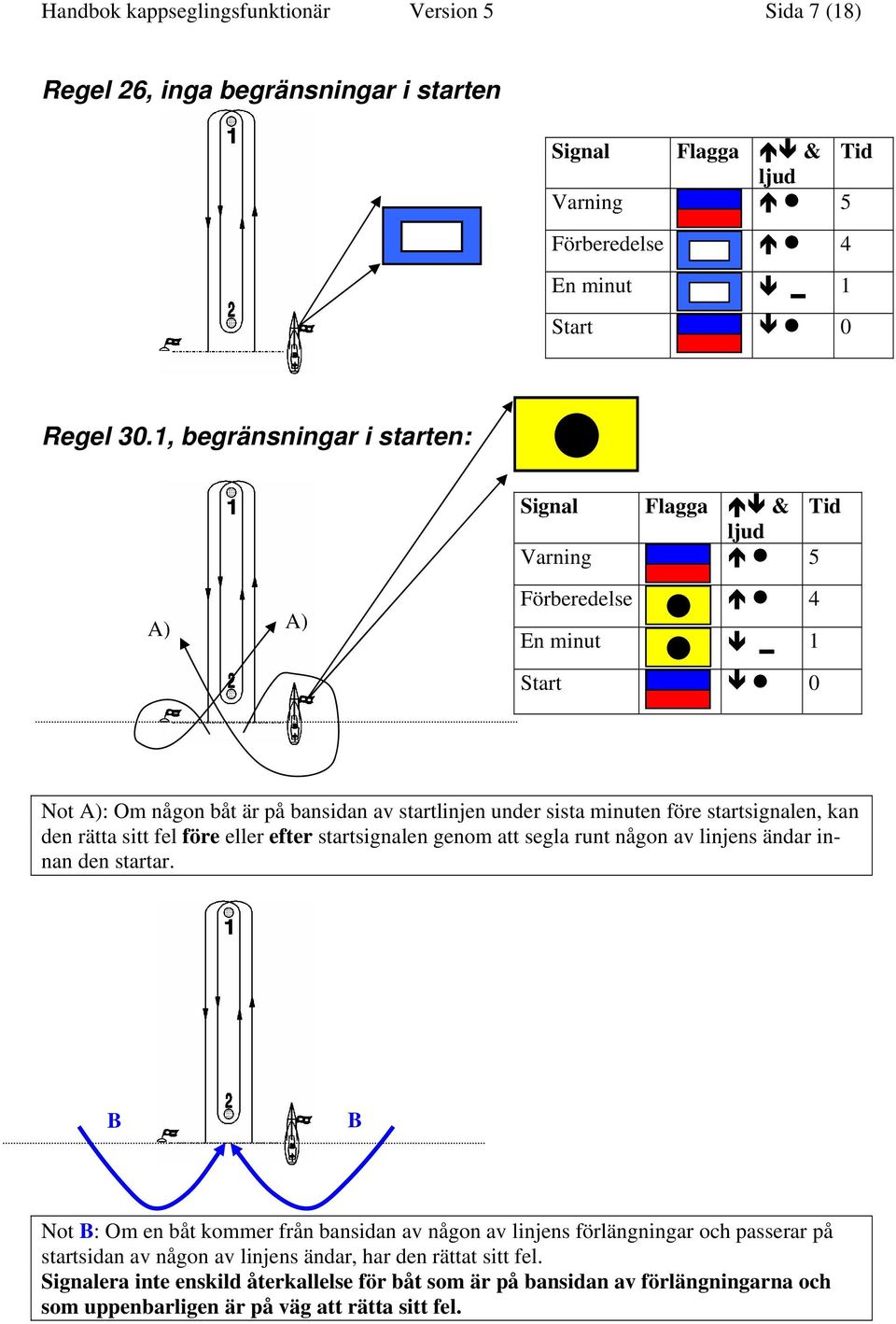 startsignalen, kan den rätta sitt fel före eller efter startsignalen genom att segla runt någon av linjens ändar innan den startar.