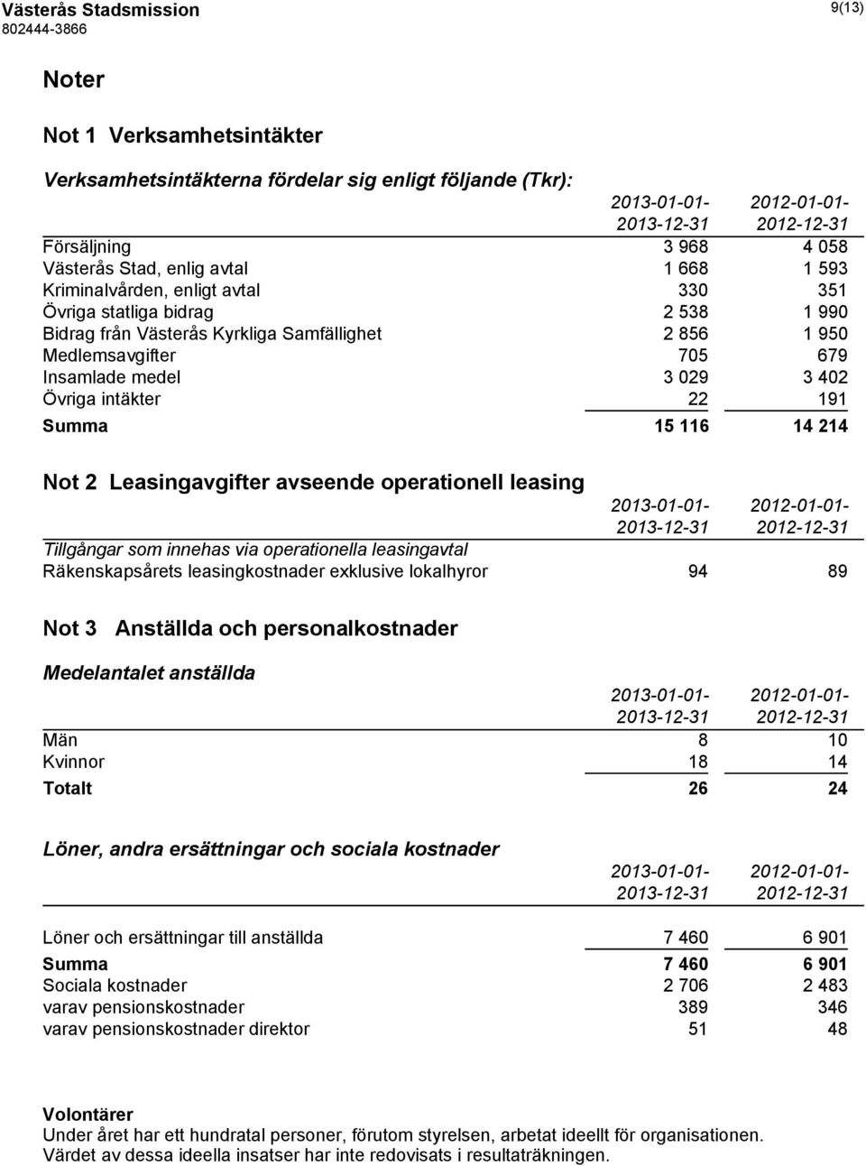 22 191 Summa 15 116 14 214 Not 2 Leasingavgifter avseende operationell leasing 2013-01-01-2012-01-01- Tillgångar som innehas via operationella leasingavtal Räkenskapsårets leasingkostnader exklusive