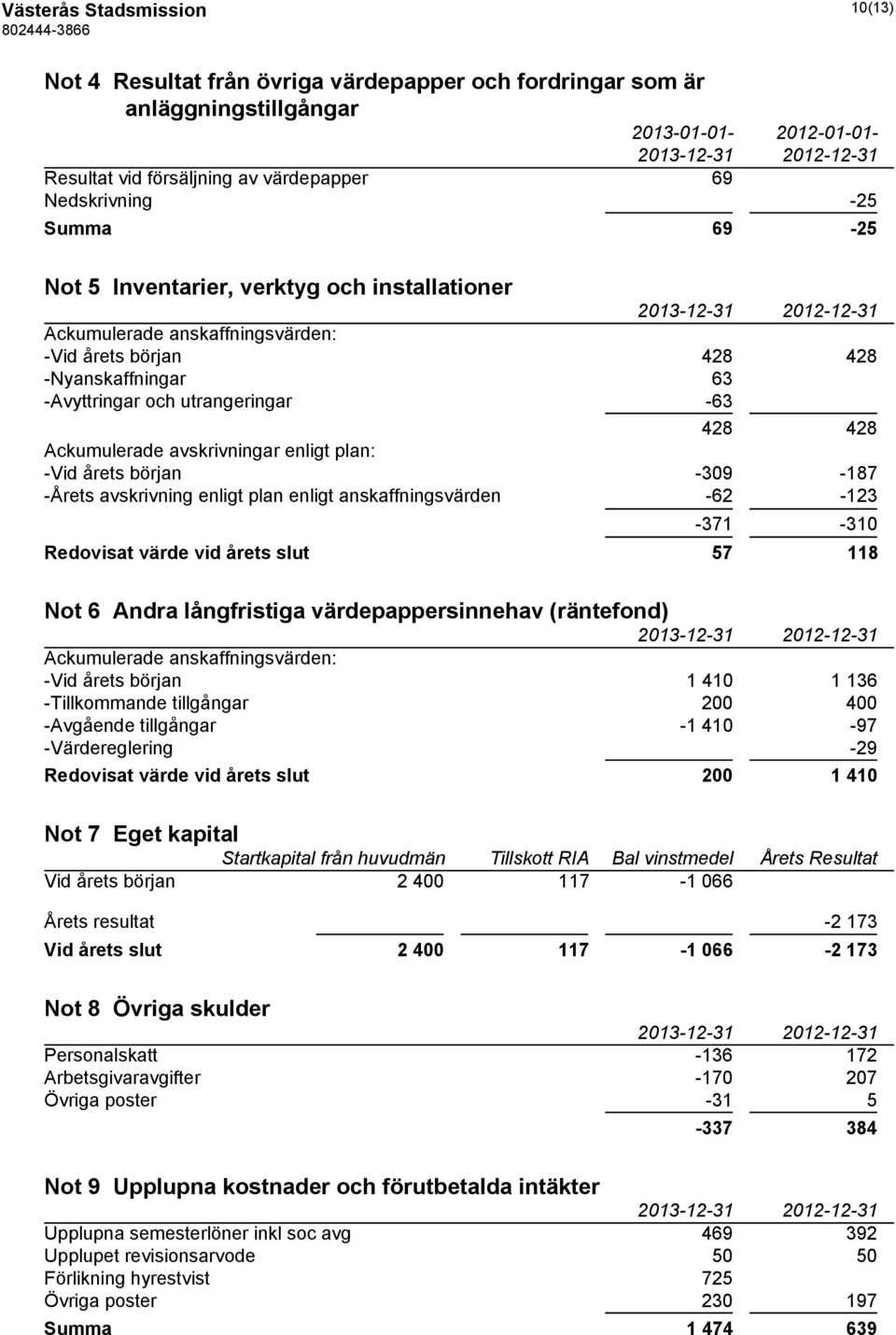 avskrivningar enligt plan: -Vid årets början -309-187 -Årets avskrivning enligt plan enligt anskaffningsvärden -62-123 -371-310 Redovisat värde vid årets slut 57 118 Not 6 Andra långfristiga