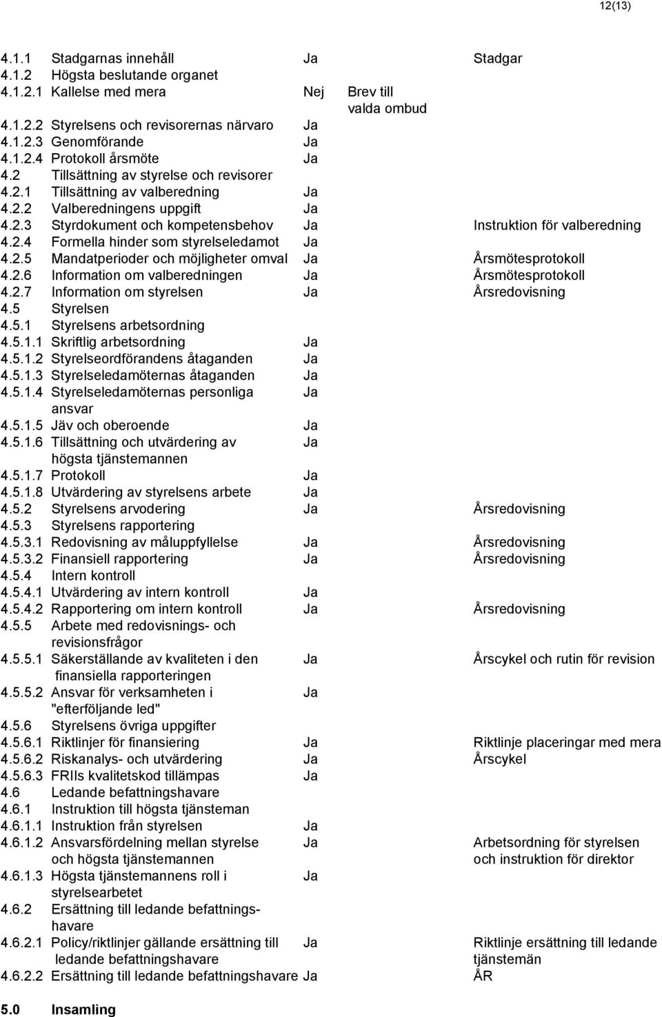 2.4 Formella hinder som styrelseledamot Ja 4.2.5 Mandatperioder och möjligheter omval Ja Årsmötesprotokoll 4.2.6 Information om valberedningen Ja Årsmötesprotokoll 4.2.7 Information om styrelsen Ja Årsredovisning 4.