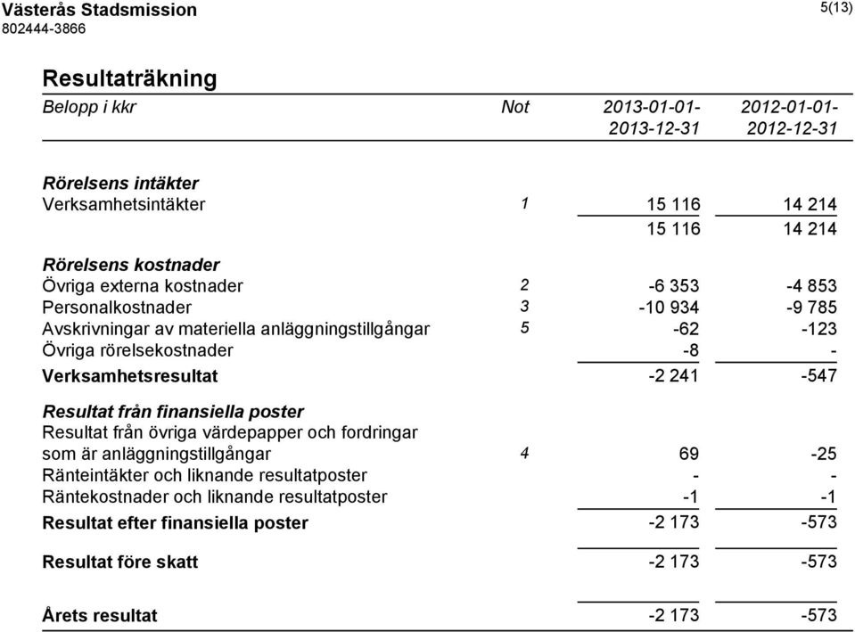 - Verksamhetsresultat -2 241-547 Resultat från finansiella poster Resultat från övriga värdepapper och fordringar som är anläggningstillgångar 4 69-25 Ränteintäkter och