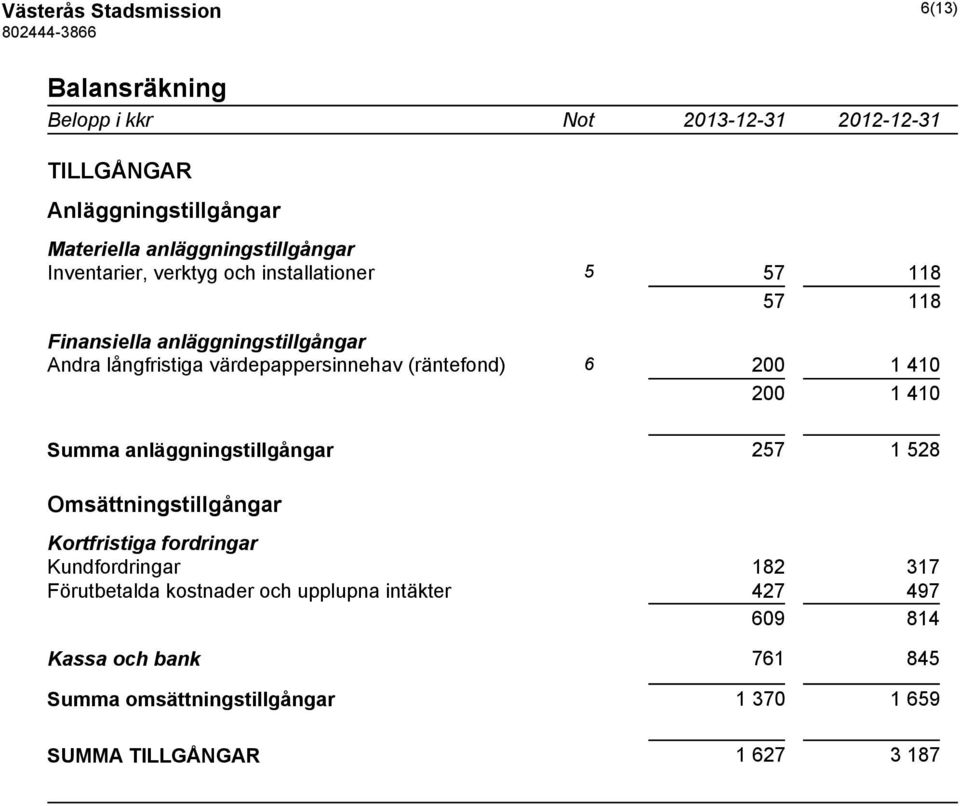 (räntefond) 6 200 1 410 200 1 410 Summa anläggningstillgångar 257 1 528 Omsättningstillgångar Kortfristiga fordringar Kundfordringar 182