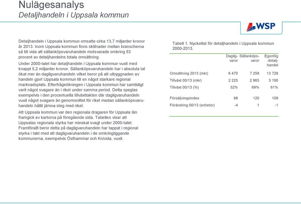 Under 2000talet har detaljhandeln i Uppsala kommun vuxit med knappt 5,2 miljarder kronor.