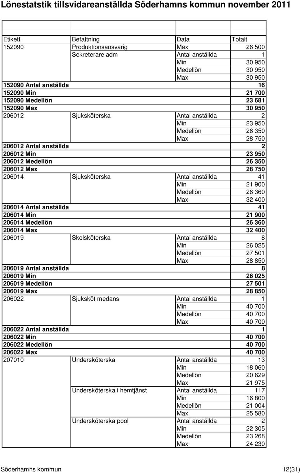 41 Min 21 900 Medellön 26 360 Max 32 400 206014 Antal anställda 41 206014 Min 21 900 206014 Medellön 26 360 206014 Max 32 400 206019 Skolsköterska Antal anställda 8 Min 26 025 Medellön 27 501 Max 28