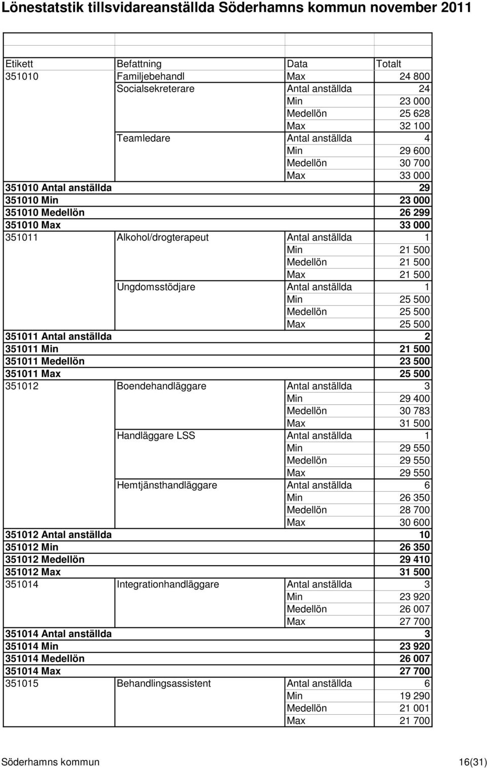 25 500 Max 25 500 351011 Antal anställda 2 351011 Min 21 500 351011 Medellön 23 500 351011 Max 25 500 351012 Boendehandläggare Antal anställda 3 Min 29 400 Medellön 30 783 Max 31 500 Handläggare LSS