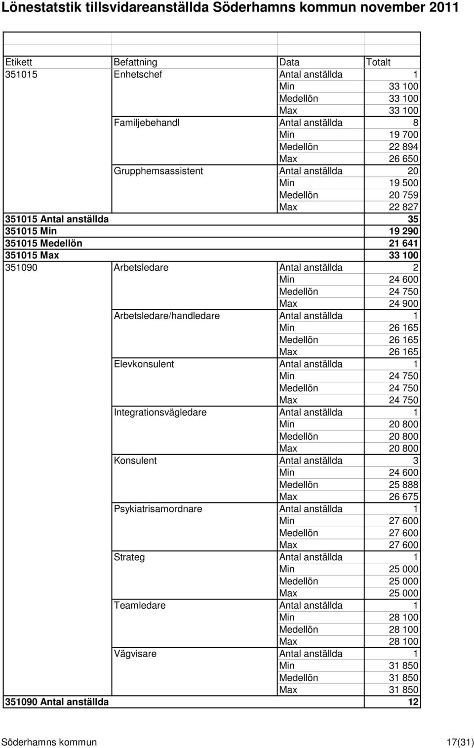 Arbetsledare/handledare Antal anställda 1 Min 26 165 Medellön 26 165 Max 26 165 Elevkonsulent Antal anställda 1 Min 24 750 Medellön 24 750 Max 24 750 Integrationsvägledare Antal anställda 1 Min 20