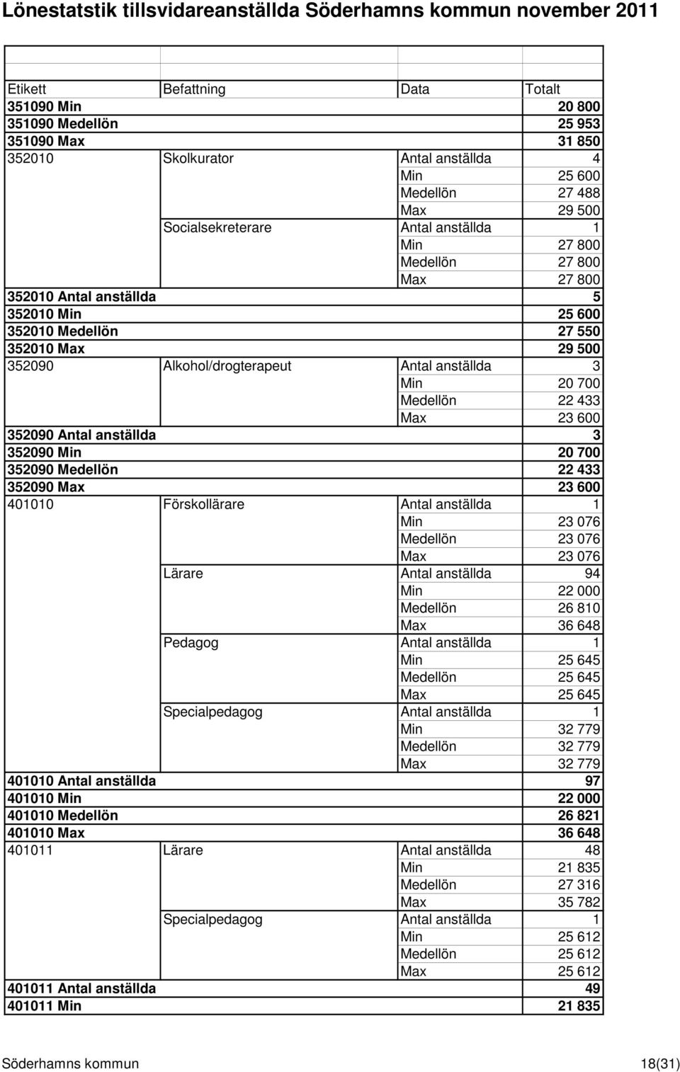 anställda 3 352090 Min 20 700 352090 Medellön 22 433 352090 Max 23 600 401010 Förskollärare Antal anställda 1 Min 23 076 Medellön 23 076 Max 23 076 Lärare Antal anställda 94 Min 22 000 Medellön 26