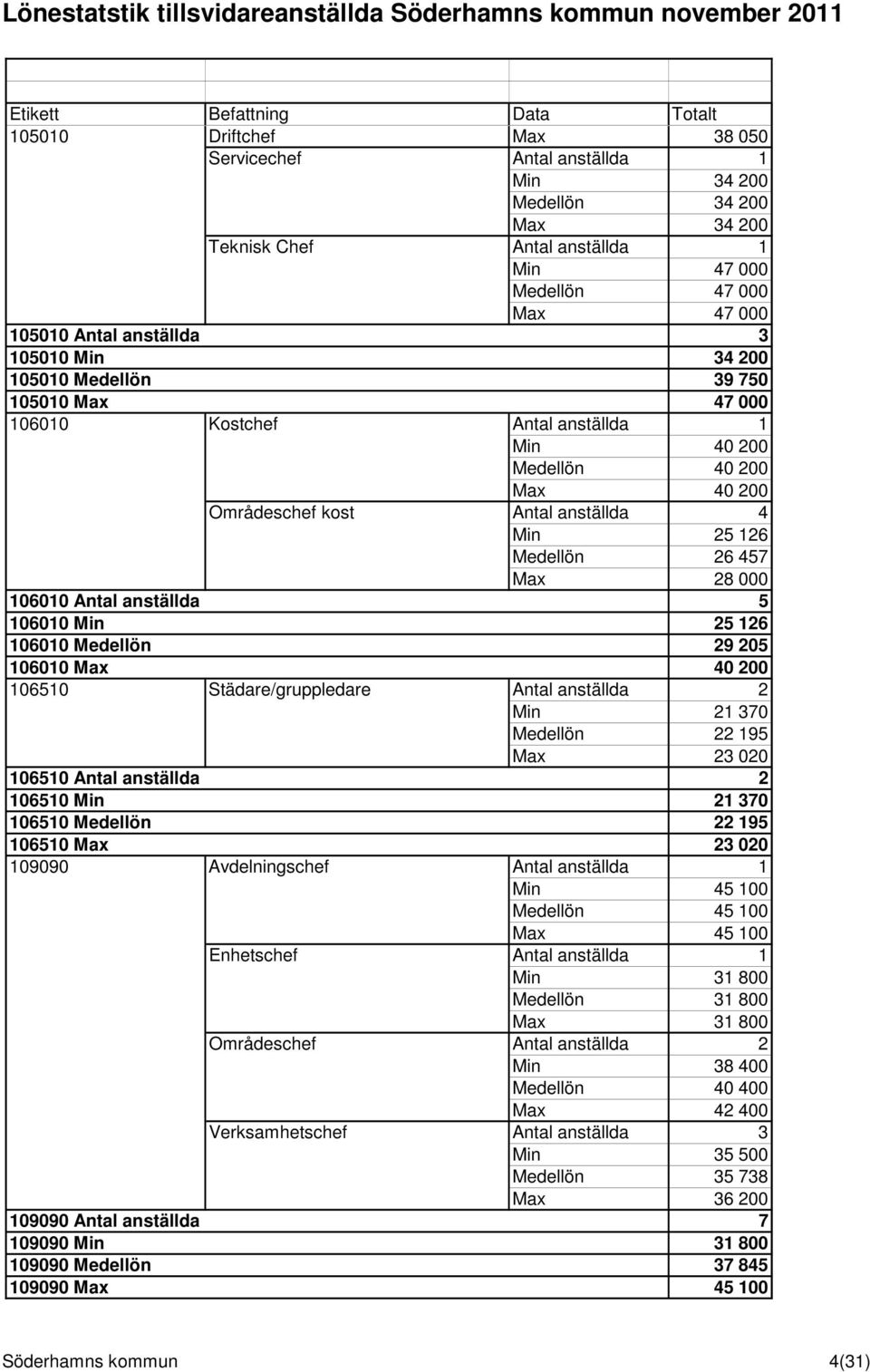 106010 Antal anställda 5 106010 Min 25 126 106010 Medellön 29 205 106010 Max 40 200 106510 Städare/gruppledare Antal anställda 2 Min 21 370 Medellön 22 195 Max 23 020 106510 Antal anställda 2 106510