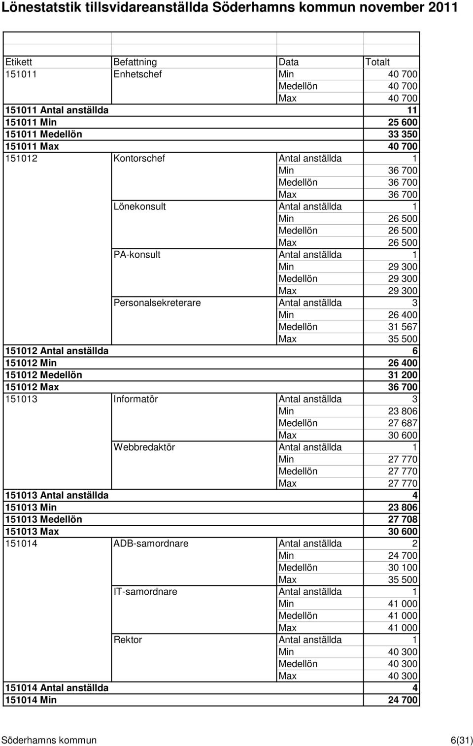 400 Medellön 31 567 Max 35 500 151012 Antal anställda 6 151012 Min 26 400 151012 Medellön 31 200 151012 Max 36 700 151013 Informatör Antal anställda 3 Min 23 806 Medellön 27 687 Max 30 600