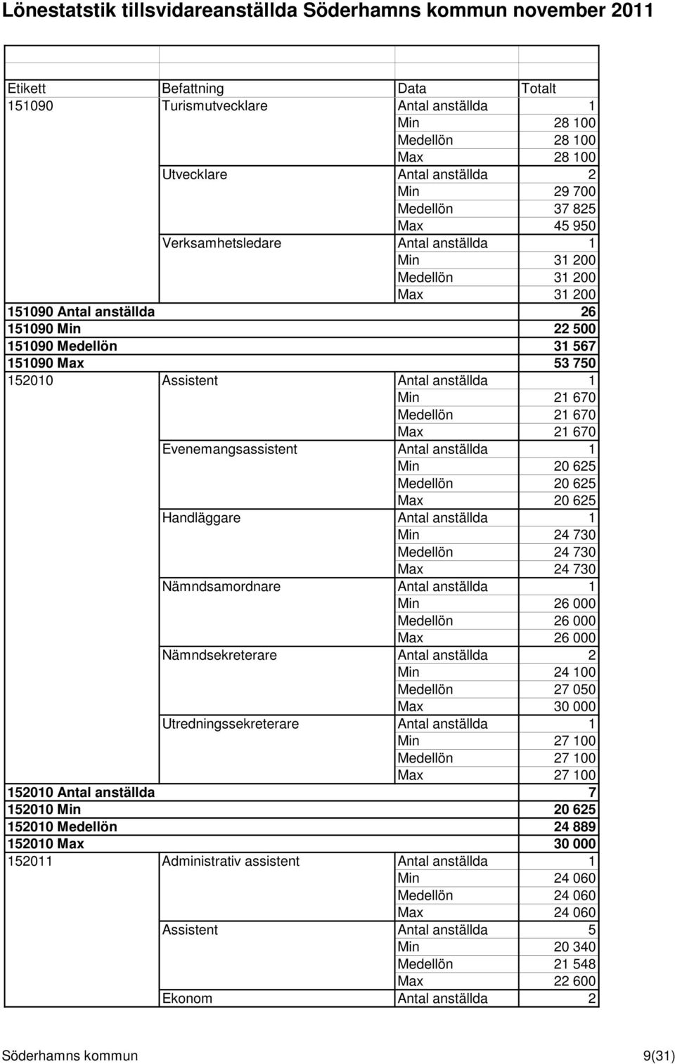 Evenemangsassistent Antal anställda 1 Min 20 625 Medellön 20 625 Max 20 625 Handläggare Antal anställda 1 Min 24 730 Medellön 24 730 Max 24 730 Nämndsamordnare Antal anställda 1 Min 26 000 Medellön