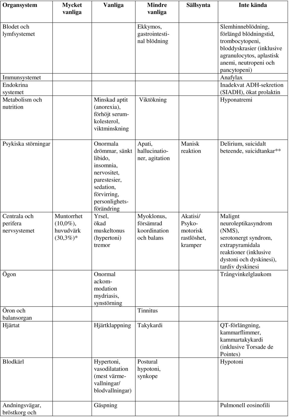 neutropeni och pancytopeni) Anafylax Inadekvat ADH-sekretion (SIADH), ökat prolaktin Hyponatremi Psykiska störningar Centrala och perifera nervsystemet Ögon Muntorrhet (10,0%), huvudvärk (30,3%)*