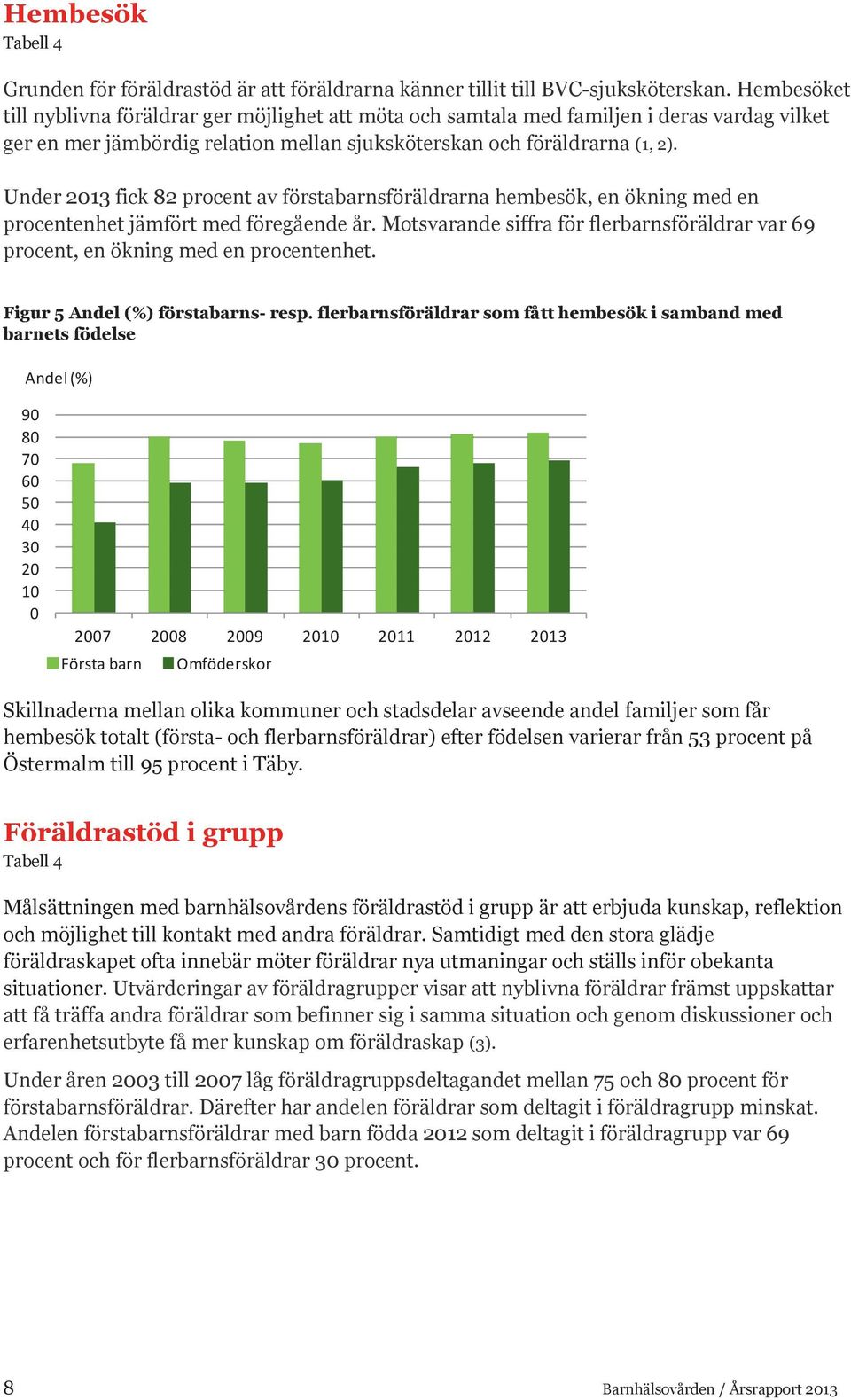 Under 2013 fick 82 procent av förstabarnsföräldrarna hembesök, en ökning med en procentenhet jämfört med föregående år.