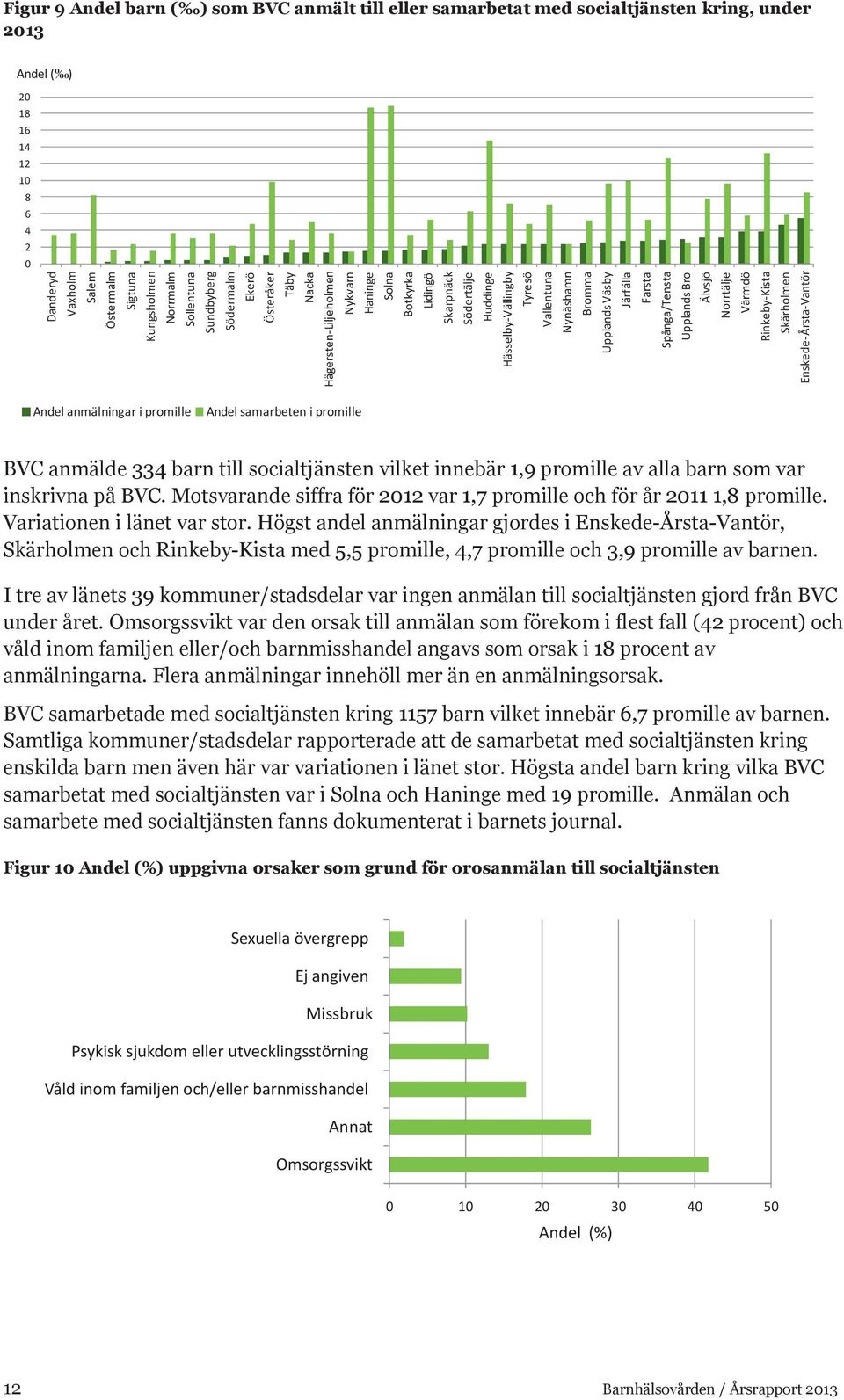 Bromma Upplands Väsby Järfälla Farsta Spånga/Tensta Upplands Bro Älvsjö Norrtälje Värmdö Rinkeby-Kista Skärholmen Enskede-Årsta-Vantör Andel anmälningar i promille Andel samarbeten i promille BVC