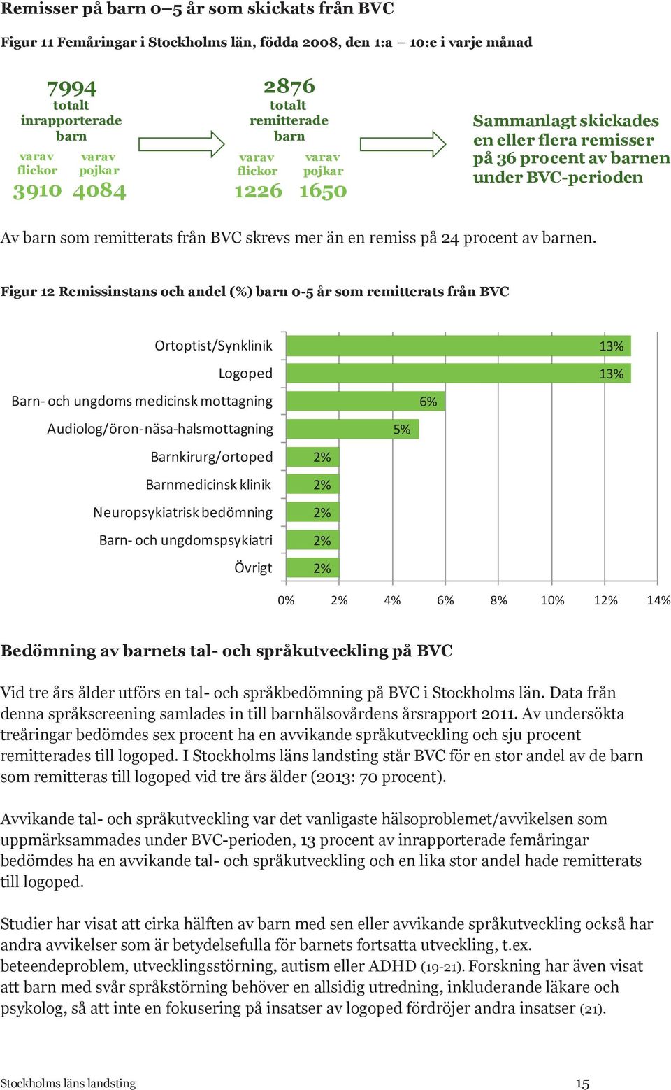 remiss på 24 procent av barnen.