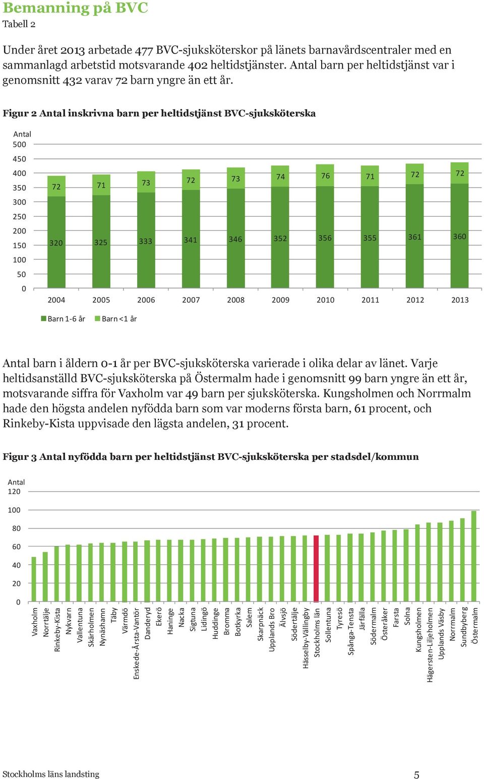 Figur 2 Antal inskrivna barn per heltidstjänst BVC-sjuksköterska Antal 500 450 400 350 300 250 200 150 100 50 0 72 71 73 72 73 74 76 71 72 72 320 325 333 341 346 352 356 355 361 360 2004 2005 2006