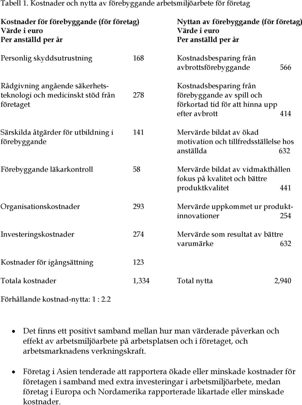 anställd per år Personlig skyddsutrustning 168 Kostnadsbesparing från avbrottsförebyggande 566 Rådgivning angående säkerhets- Kostnadsbesparing från teknologi och medicinskt stöd från 278