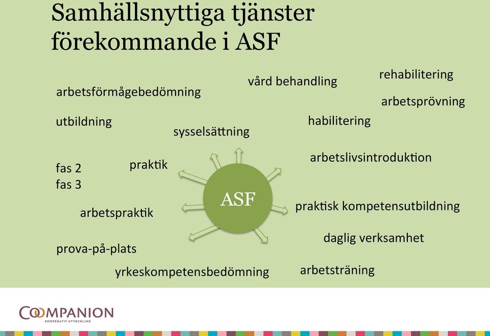 arbetsprövning fas 2 fas 3 prak;k arbetsprak;k ASF arbetslivsintroduk;on