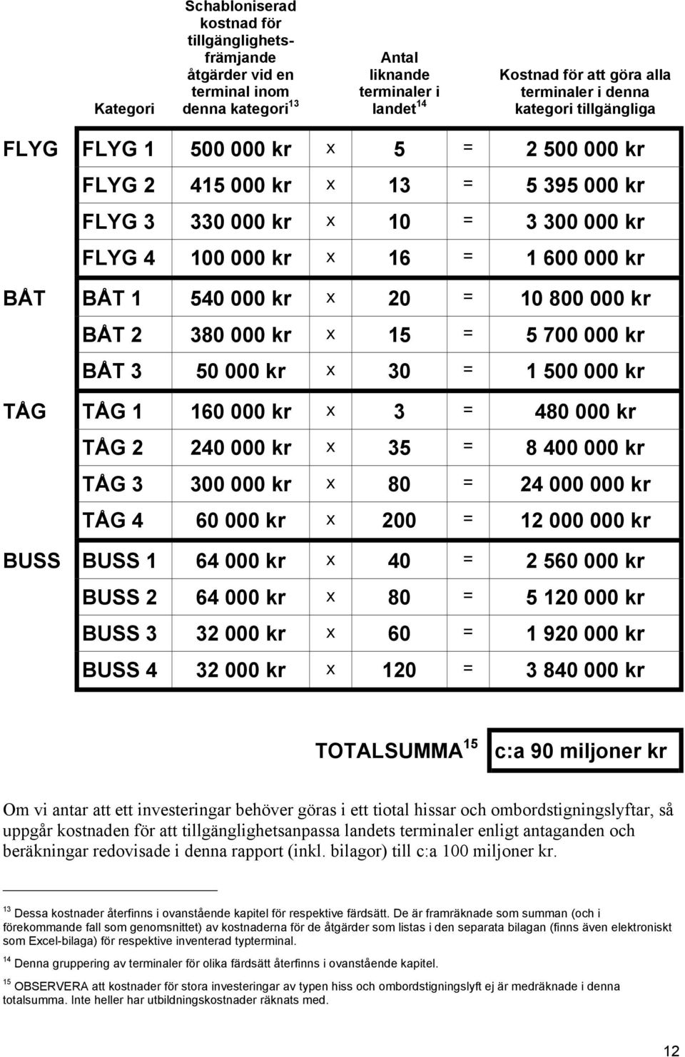 x 20 = 10 800 000 kr BÅT 2 380 000 kr x 15 = 5 700 000 kr BÅT 3 50 000 kr x 30 = 1 500 000 kr TÅG TÅG 1 160 000 kr x 3 = 480 000 kr TÅG 2 240 000 kr x 35 = 8 400 000 kr TÅG 3 300 000 kr x 80 = 24 000