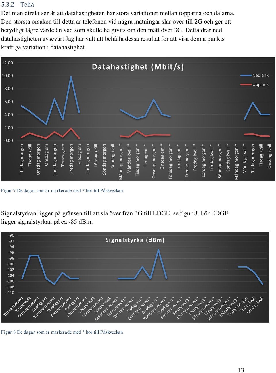Tisdag morgon Tisdag kväll Onsdag kväll 5.3.2 Telia Det man direkt ser är att datahastigheten har stora variationer mellan topparna och dalarna.
