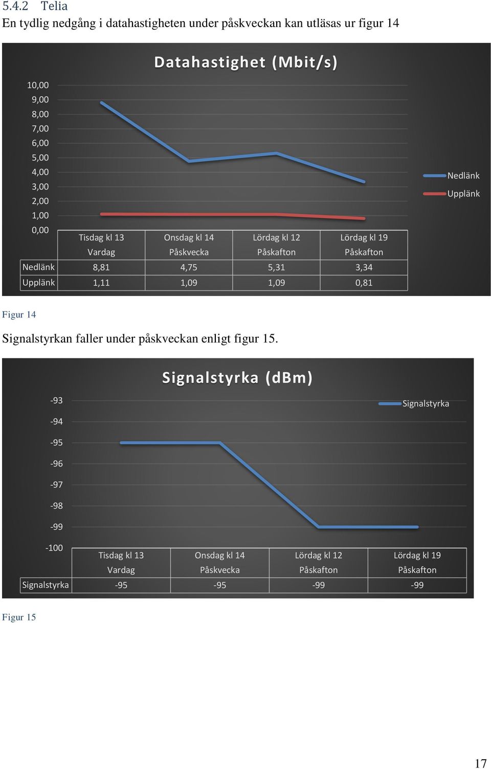 Upplänk 1,11 1,09 1,09 0,81 Nedlänk Upplänk Figur 14 Signalstyrkan faller under påskveckan enligt figur 15.