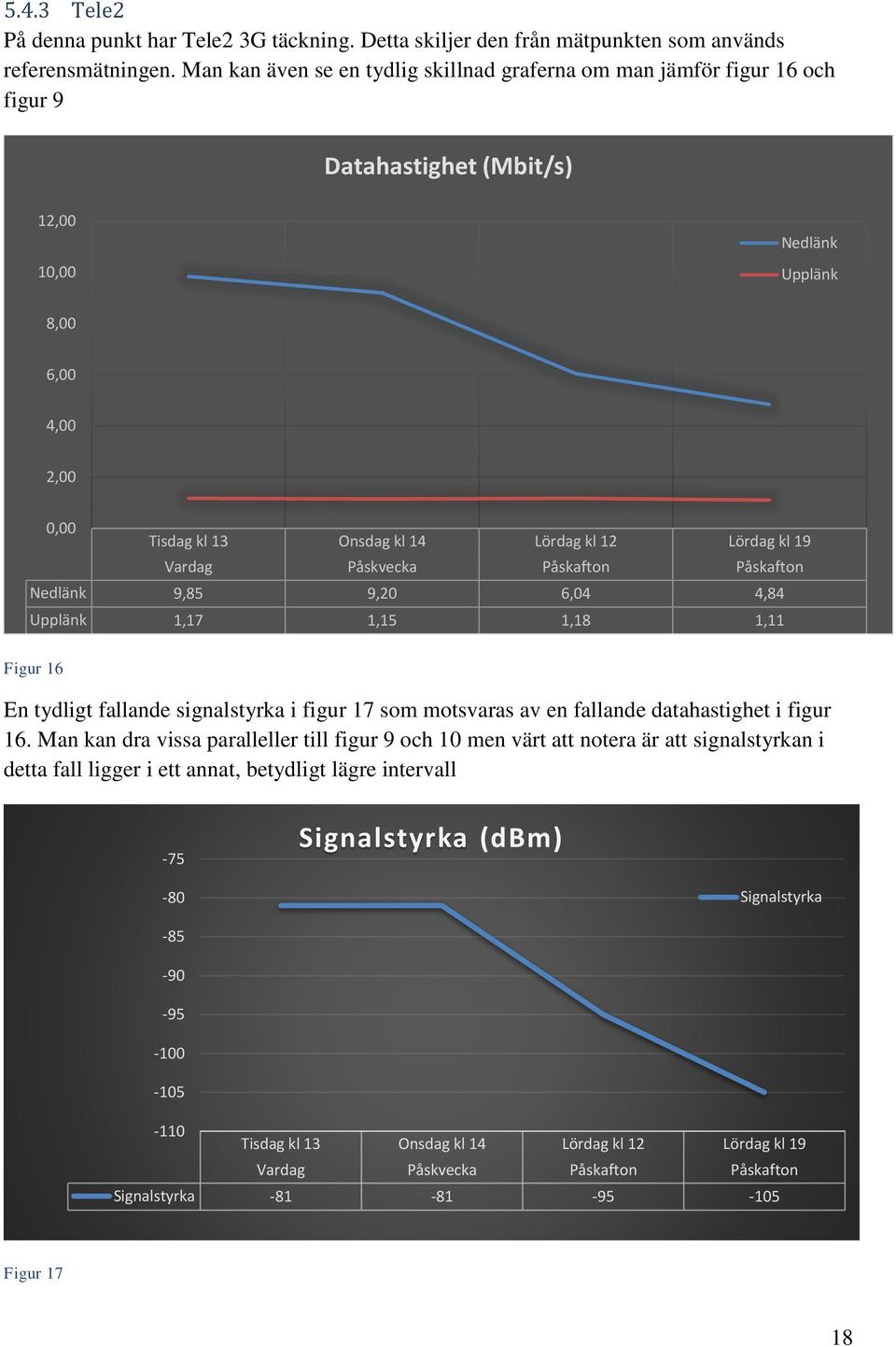 Lördag kl 19 Vardag Påskvecka Påskafton Påskafton Nedlänk 9,85 9,20 6,04 4,84 Upplänk 1,17 1,15 1,18 1,11 Figur 16 En tydligt fallande signalstyrka i figur 17 som motsvaras av en fallande