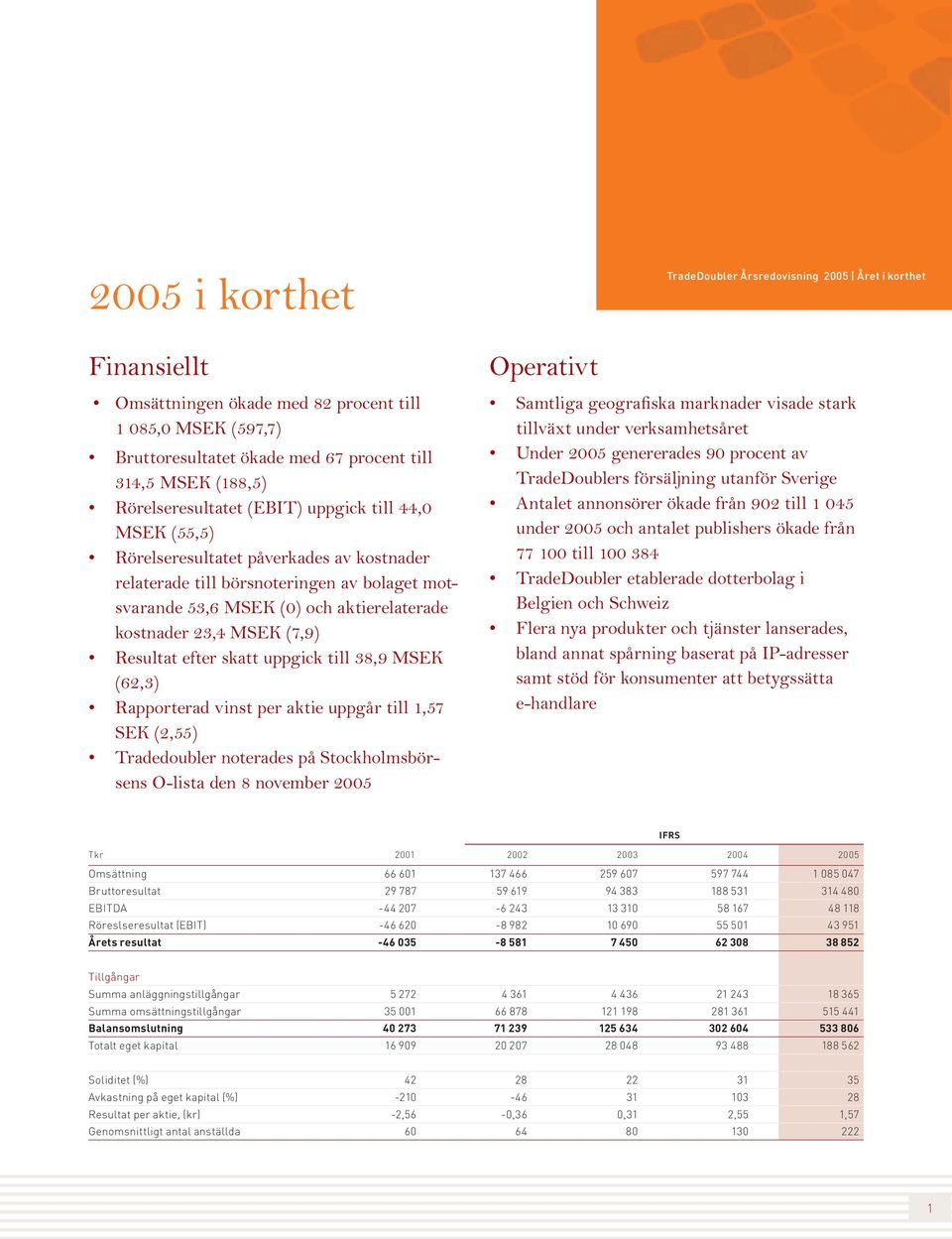 MSEK (7,9) Resultat efter skatt uppgick till 38,9 MSEK (62,3) Rapporterad vinst per aktie uppgår till 1,57 SEK (2,55) Tradedoubler noterades på Stockholmsbörsens O-lista den 8 november 2005 Operativt