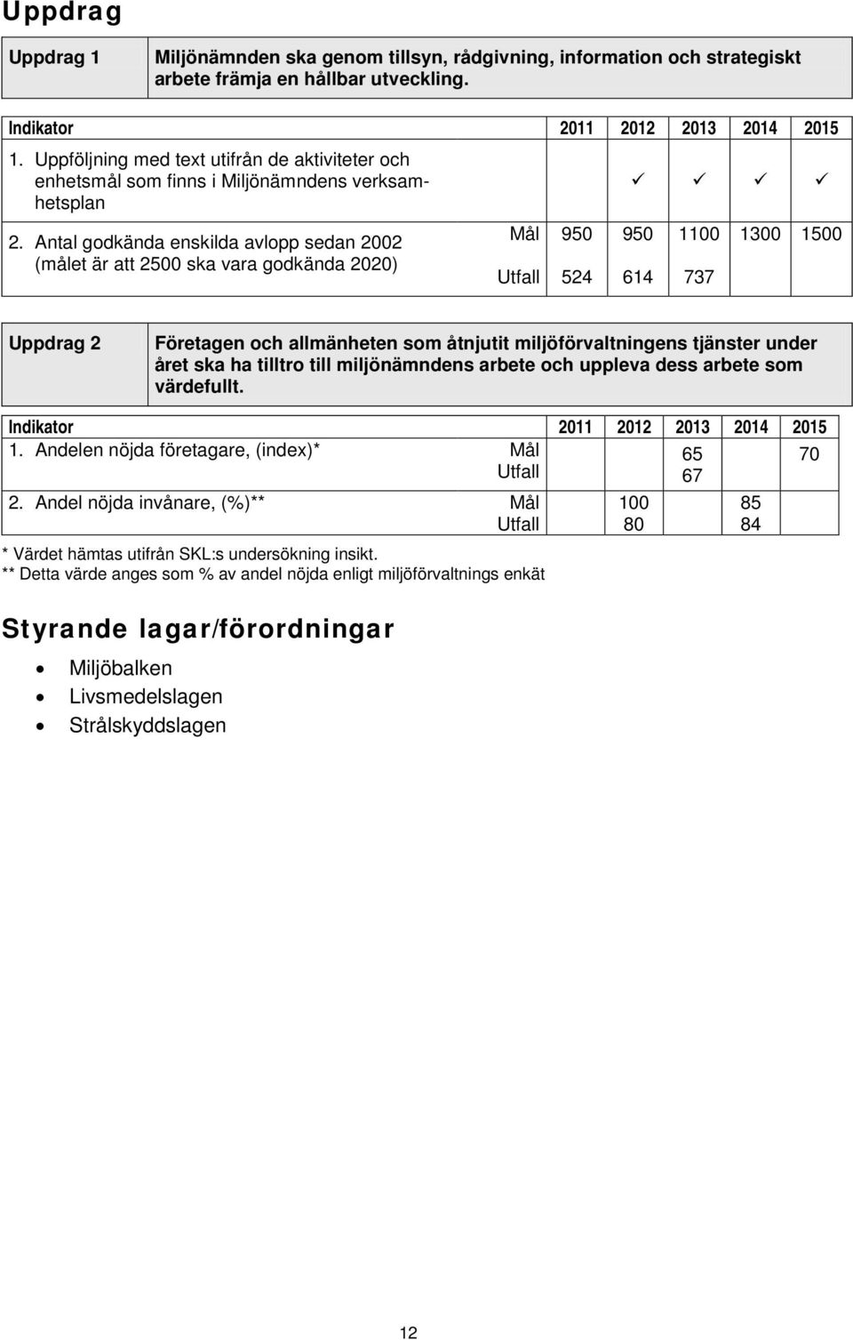 Antal godkända enskilda avlopp sedan 2002 (målet är att 2500 ska vara godkända 2020) Mål Utfall 950 524 950 614 1100 737 1300 1500 Uppdrag 2 Företagen och allmänheten som åtnjutit miljöförvaltningens