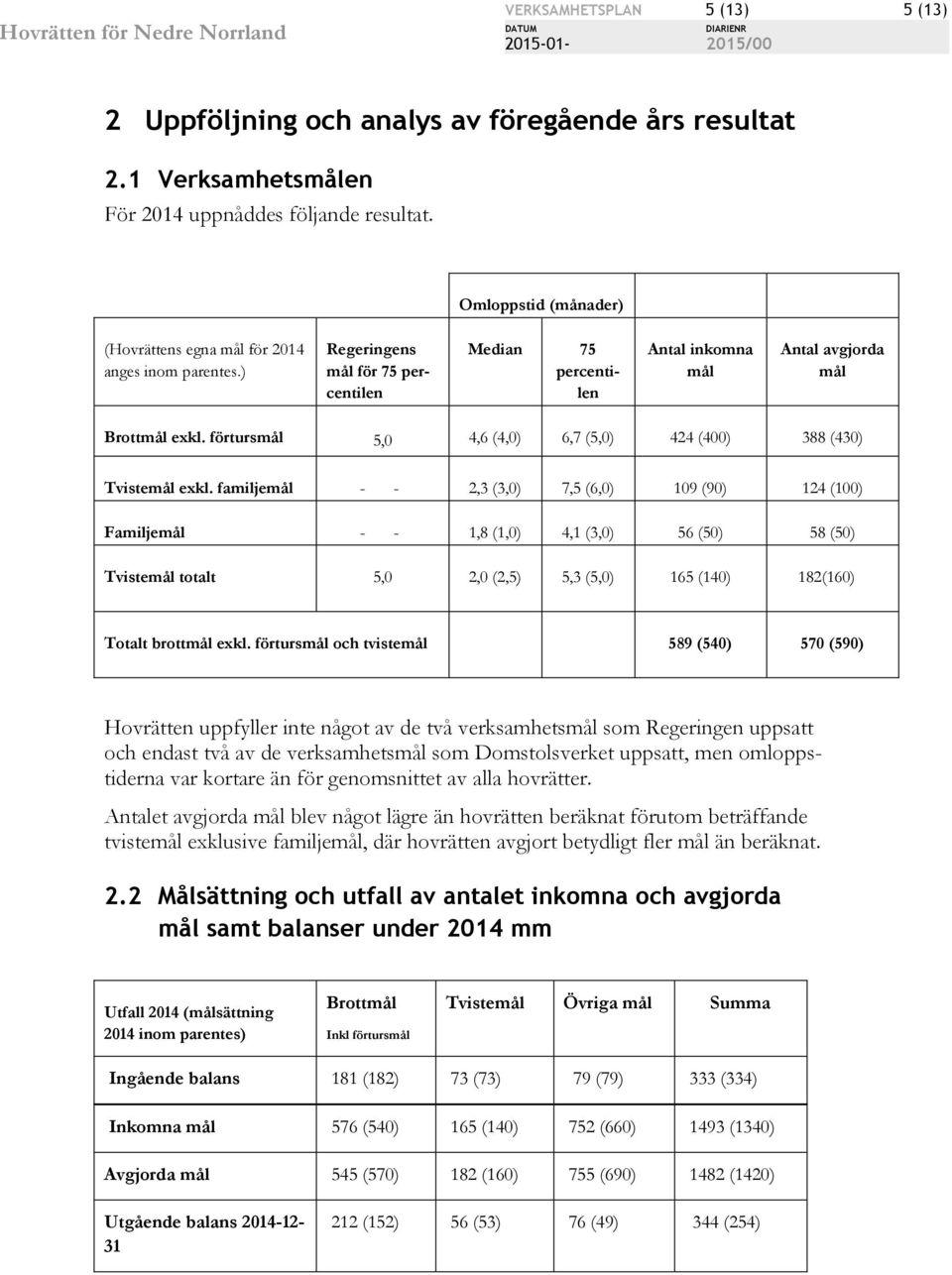 förtursmål 5,0 4,6 (4,0) 6,7 (5,0) 424 (400) 388 (430) Tvistemål exkl.