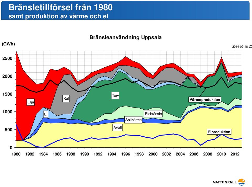 Värmeproduktion 1000 El Spillvärme Biobränsle 500 Avfall Elproduktion 0