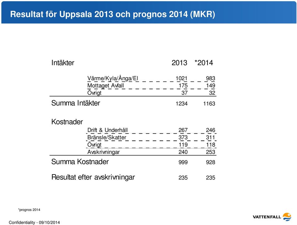 Underhåll 267 246 Bränsle/Skatter 373 311 Övrigt 119 118 Avskrivningar 240 253 Summa