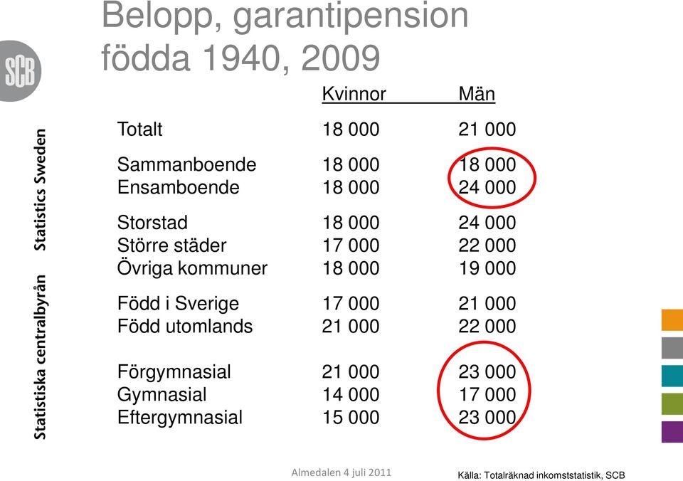 22 Övriga kommuner 18 19 Född i Sverige 17 21 Född utomlands 21 22