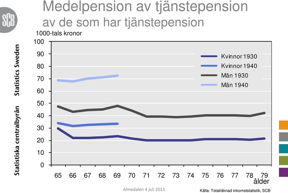 Kvinnor 194 Män 193 Män 194 5 4 3 2 1 65 66 67 68