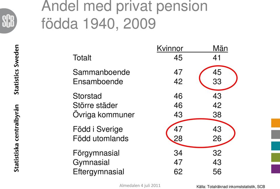 42 Övriga kommuner 43 38 Född i Sverige 47 43 Född utomlands 28 26