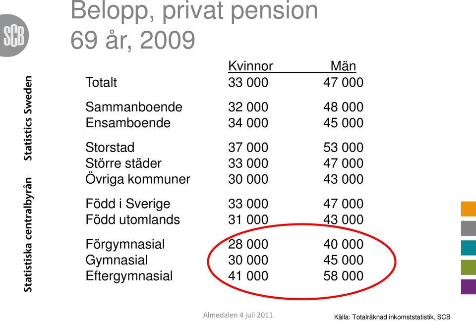 33 47 Övriga kommuner 3 43 Född i Sverige 33 47 Född utomlands 31