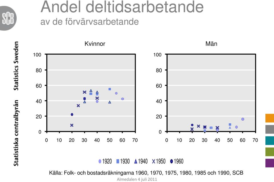 193 194 195 196 Källa: Folk- och bostadsräkningarna