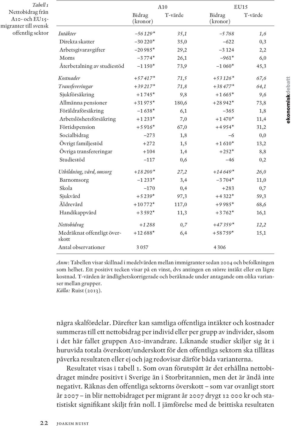 +38 477* 64,1 Sjukförsäkring +1 745* 9,8 +1 665* 9,6 Allmänna pensioner +31 975* 180,6 +28 942* 73,8 Föräldraförsäkring 1 638* 6,1 365 1,8 Arbetslöshetsförsäkring +1 233* 7,0 +1 470* 11,4